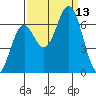 Nehalem Bay tide chart for Saturday, September 13, 2025