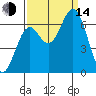 Nehalem Bay tide chart for Sunday, September 14, 2025