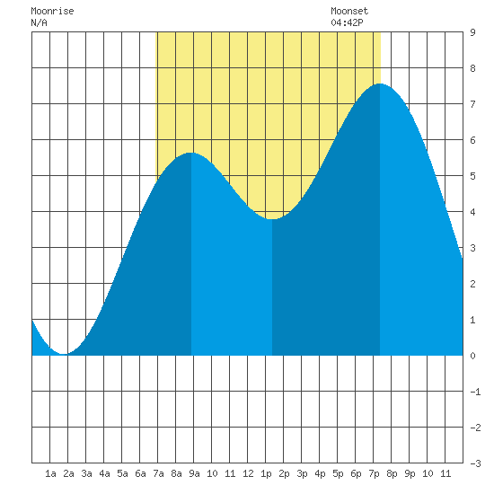 Nehalem Bay tide chart for Monday, September 15, 2025