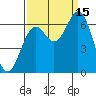 Nehalem Bay tide chart for Monday, September 15, 2025