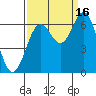Nehalem Bay tide chart for Tuesday, September 16, 2025