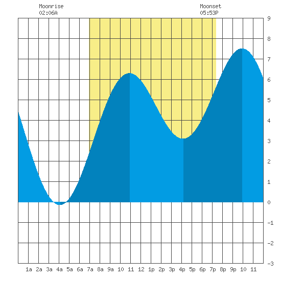 Nehalem Bay tide chart for Wednesday, September 17, 2025