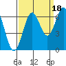 Nehalem Bay tide chart for Thursday, September 18, 2025
