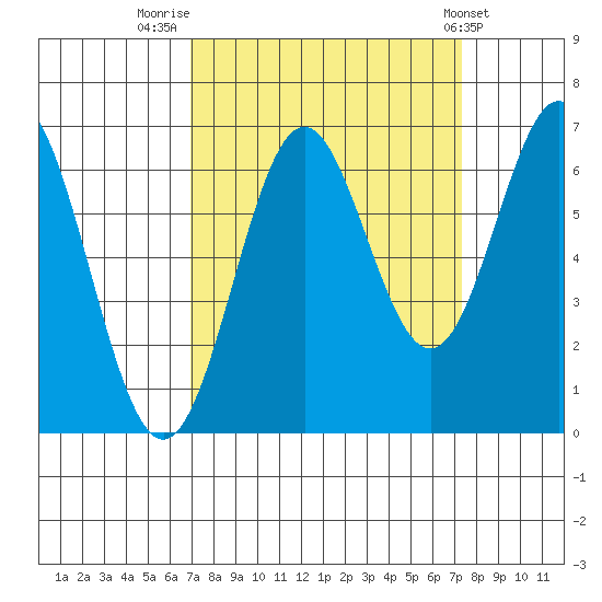 Nehalem Bay tide chart for Friday, September 19, 2025