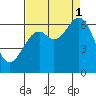 Nehalem Bay tide chart for Monday, September 1, 2025