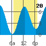 Nehalem Bay tide chart for Saturday, September 20, 2025