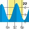 Nehalem Bay tide chart for Monday, September 22, 2025