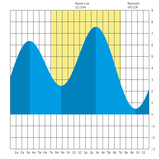 Nehalem Bay tide chart for Thursday, September 25, 2025