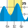 Nehalem Bay tide chart for Thursday, September 25, 2025