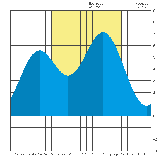Nehalem Bay tide chart for Saturday, September 27, 2025