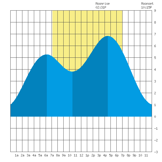 Nehalem Bay tide chart for Sunday, September 28, 2025