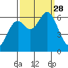Nehalem Bay tide chart for Sunday, September 28, 2025