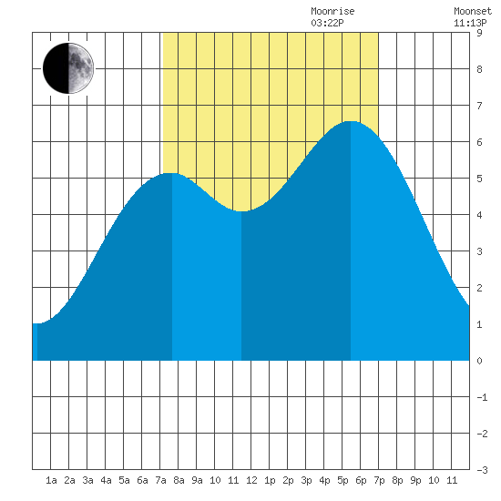 Nehalem Bay tide chart for Monday, September 29, 2025