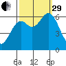 Nehalem Bay tide chart for Monday, September 29, 2025