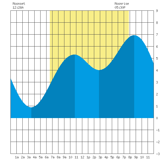 Nehalem Bay tide chart for Tuesday, September 2, 2025