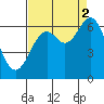 Nehalem Bay tide chart for Tuesday, September 2, 2025