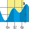 Nehalem Bay tide chart for Wednesday, September 3, 2025