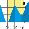Nehalem Bay tide chart for Friday, September 5, 2025