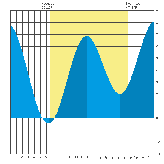 Nehalem Bay tide chart for Saturday, September 6, 2025