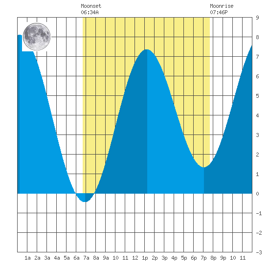 Nehalem Bay tide chart for Sunday, September 7, 2025