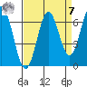 Nehalem Bay tide chart for Sunday, September 7, 2025