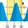 Nehalem Bay tide chart for Monday, September 8, 2025