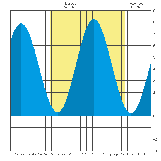 Nehalem Bay tide chart for Tuesday, September 9, 2025