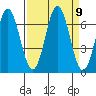 Nehalem Bay tide chart for Tuesday, September 9, 2025