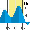 Nehalem Bay tide chart for Friday, October 10, 2025