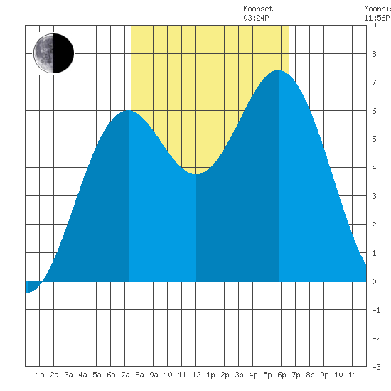 Nehalem Bay tide chart for Monday, October 13, 2025