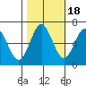 Nehalem Bay tide chart for Saturday, October 18, 2025