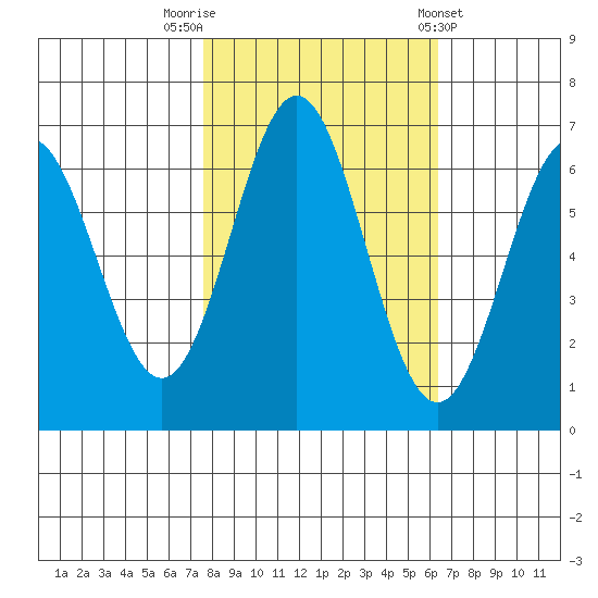 Nehalem Bay tide chart for Sunday, October 19, 2025