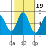 Nehalem Bay tide chart for Sunday, October 19, 2025