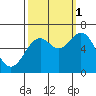Nehalem Bay tide chart for Wednesday, October 1, 2025
