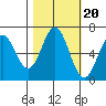 Nehalem Bay tide chart for Monday, October 20, 2025