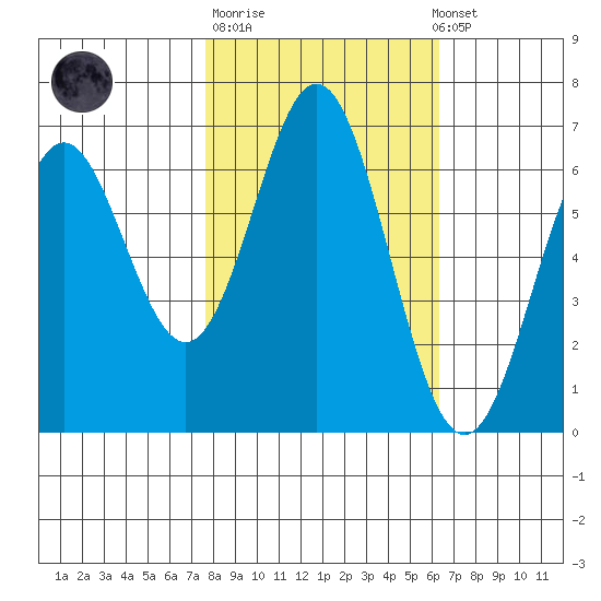 Nehalem Bay tide chart for Tuesday, October 21, 2025