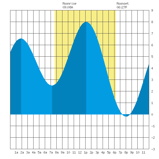 Nehalem Bay tide chart for Wednesday, October 22, 2025