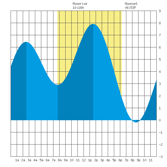 Nehalem Bay tide chart for Thursday, October 23, 2025