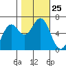 Nehalem Bay tide chart for Saturday, October 25, 2025
