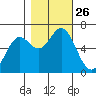 Nehalem Bay tide chart for Sunday, October 26, 2025