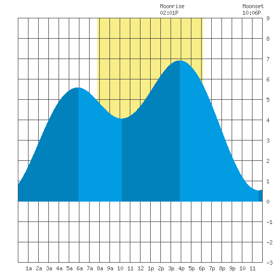 Nehalem Bay tide chart for Monday, October 27, 2025