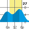 Nehalem Bay tide chart for Monday, October 27, 2025