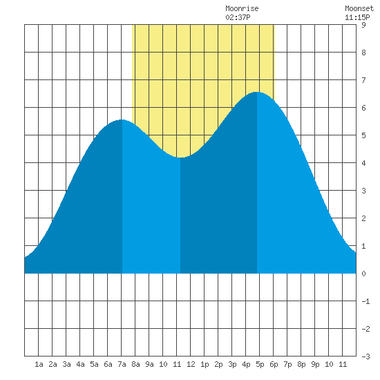 Nehalem Bay tide chart for Tuesday, October 28, 2025