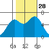 Nehalem Bay tide chart for Tuesday, October 28, 2025