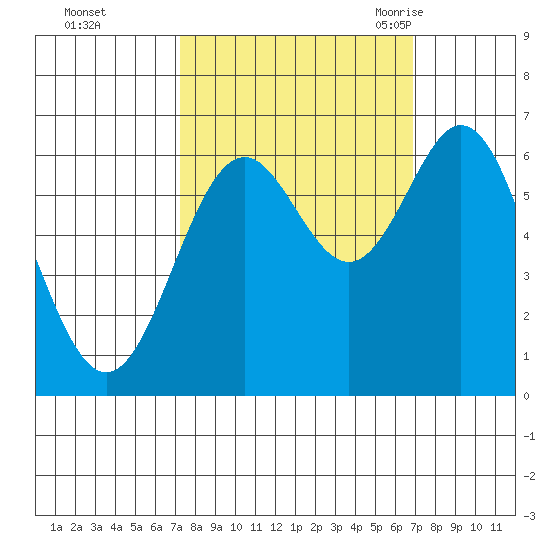 Nehalem Bay tide chart for Thursday, October 2, 2025