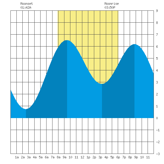 Nehalem Bay tide chart for Friday, October 31, 2025
