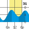 Nehalem Bay tide chart for Friday, October 31, 2025