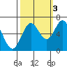 Nehalem Bay tide chart for Friday, October 3, 2025