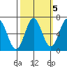 Nehalem Bay tide chart for Sunday, October 5, 2025
