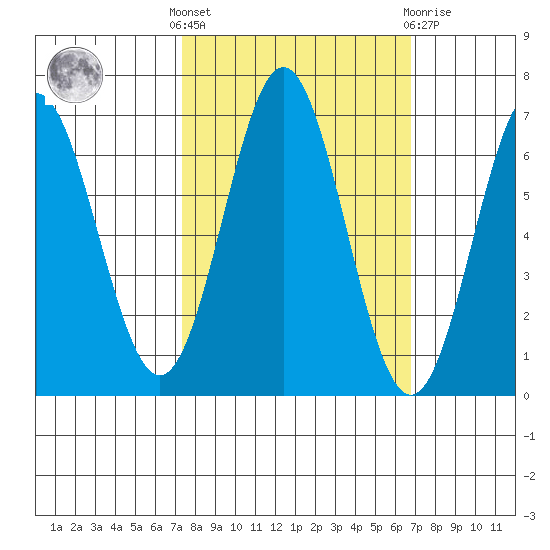 Nehalem Bay tide chart for Monday, October 6, 2025